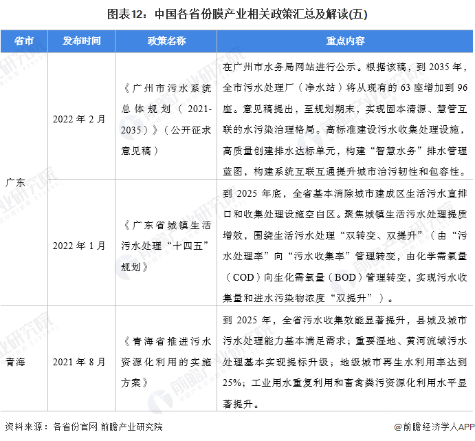 图表12：中国各省份膜产业相关政策汇总及解读(五)