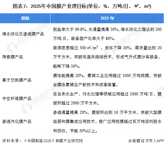 图表7：2025年中国膜产业理目标(单位：%，万吨/日，㎡，m³)