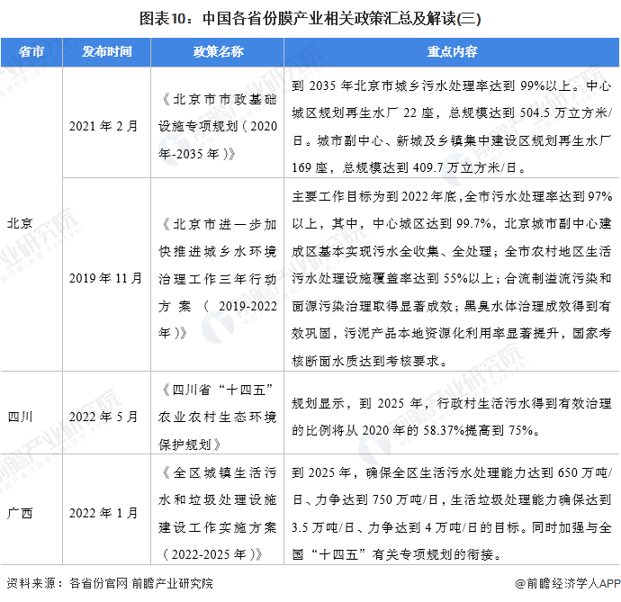图表10：中国各省份膜产业相关政策汇总及解读(三)