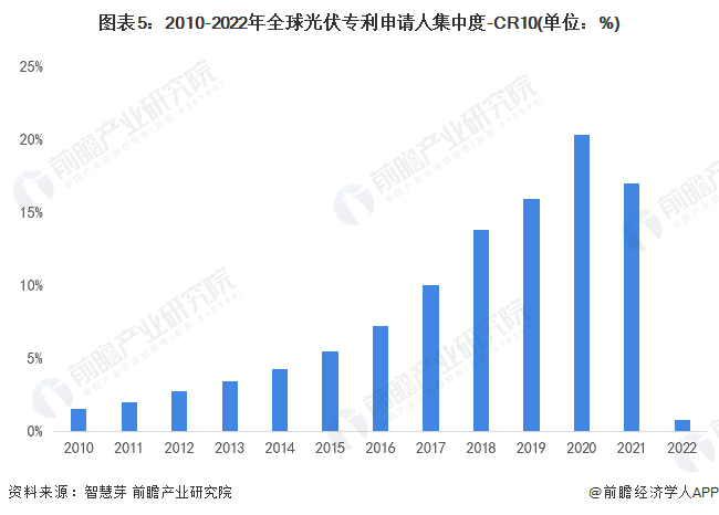 图表52010-2022年全球光伏专利申请人集中度-CR10(单位%)