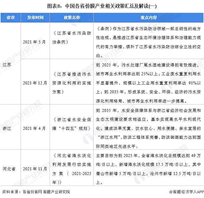 图表8：中国各省份膜产业相关政策汇总及解读(一)