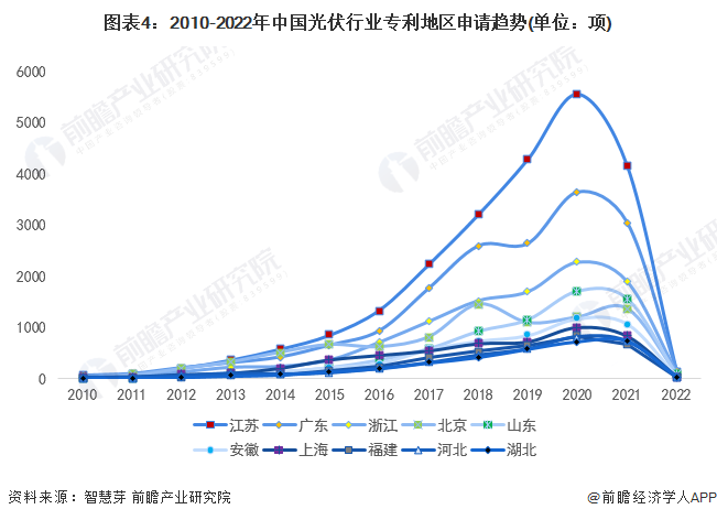 图表42010-2022年中国光伏行业专利地区申请趋势(单位项)