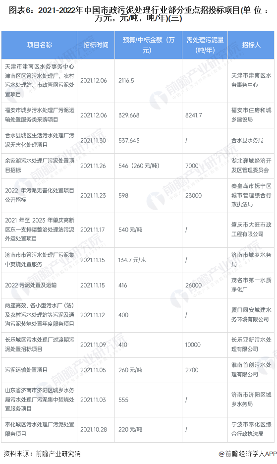 图表6：2021-2022年中国市政污泥处理行业部分重点招投标项目(单位：万元，元/吨，吨/年)(三)