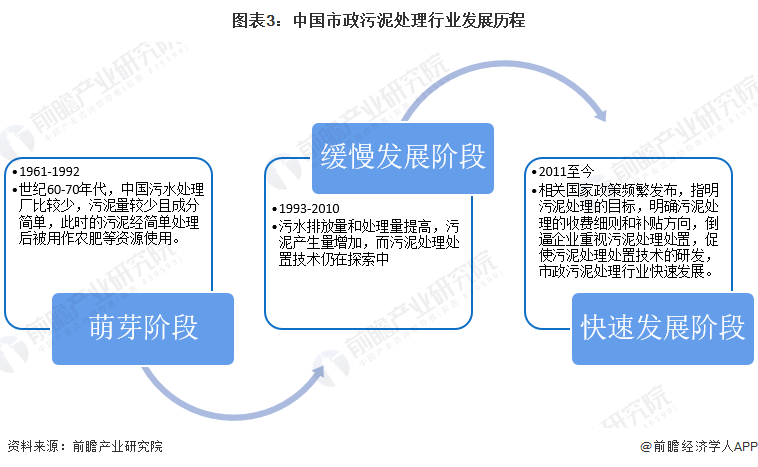 图表3：中国市政污泥处理行业发展历程