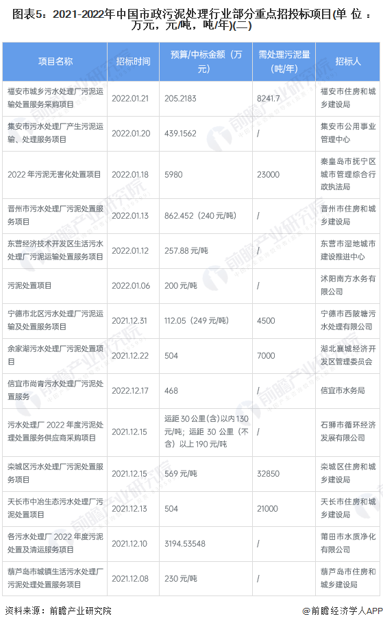 图表5：2021-2022年中国市政污泥处理行业部分重点招投标项目(单位：万元，元/吨，吨/年)(二)