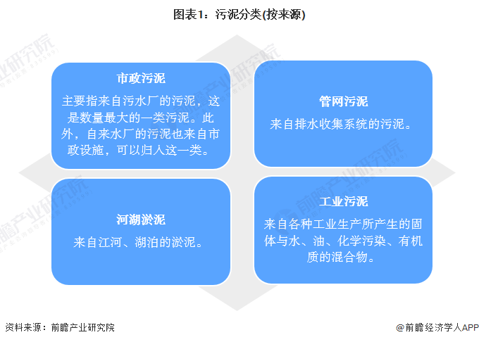 图表1：污泥分类(按来源)