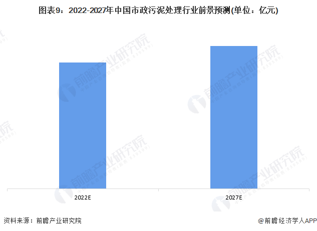 图表9：2022-2027年中国市政污泥处理行业前景预测(单位：亿元)