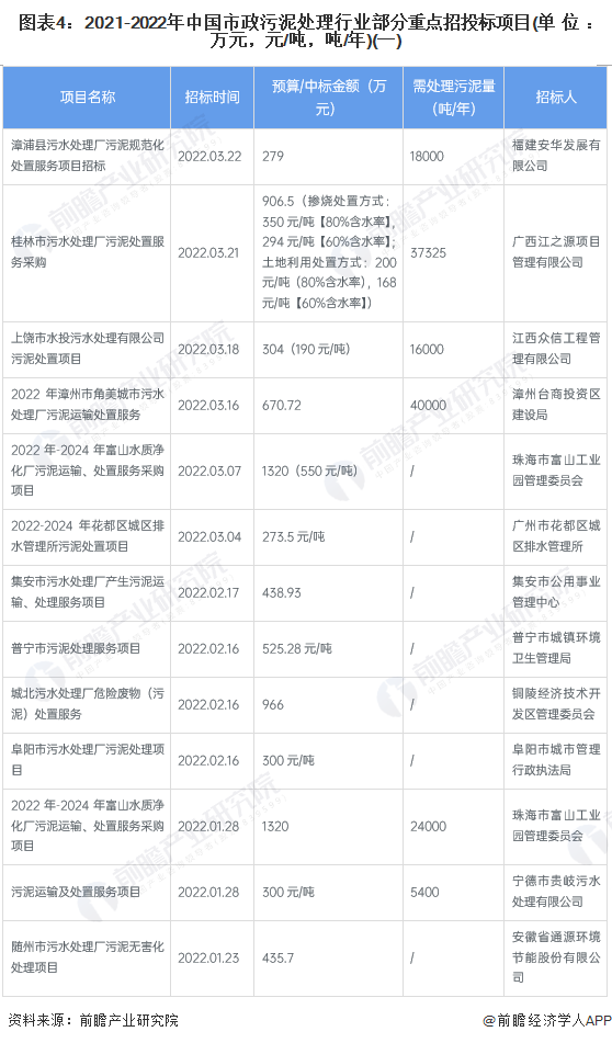 图表4：2021-2022年中国市政污泥处理行业部分重点招投标项目(单位：万元，元/吨，吨/年)(一)