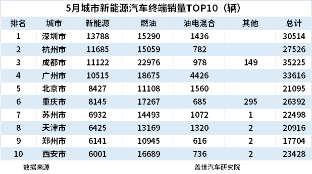 5月城市新能源汽车终端销量TOP10：上海退，苏州进