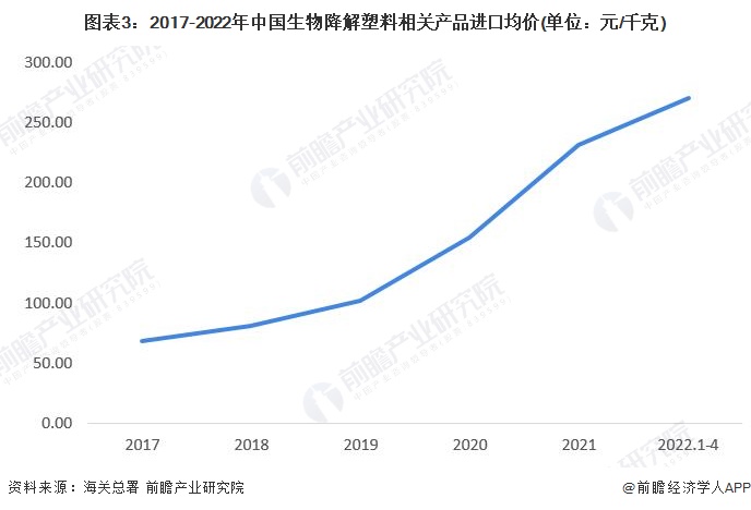 图表3：2017-2022年中国生物降解塑料相关产品进口均价(单位：元/千克)