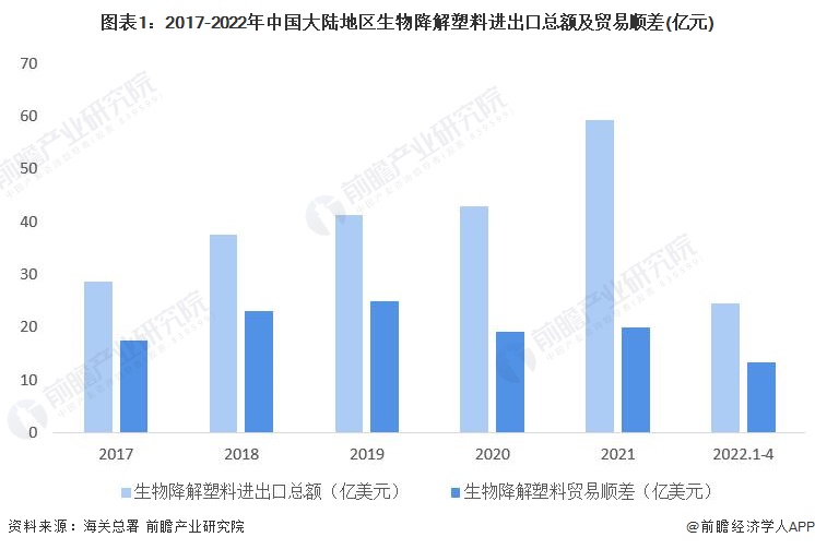 图表1：2017-2022年中国大陆地区生物降解塑料进出口总额及贸易顺差(亿元)