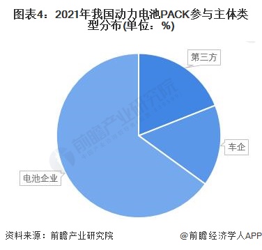 图表4：2021年我国动力电池PACK参与主体类型分布(单位：%)