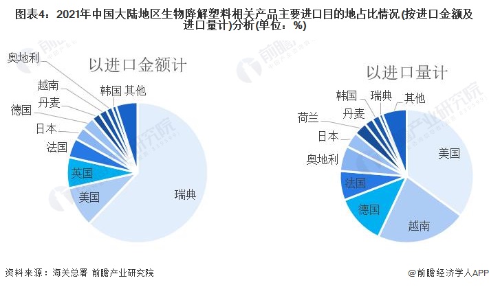 图表4：2021年中国大陆地区生物降解塑料相关产品主要进口目的地占比情况(按进口金额及进口量计)分析(单位：%)