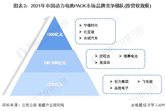 图表2：2021年中国动力电池PACK市场品牌竞争梯队(按营收规模)