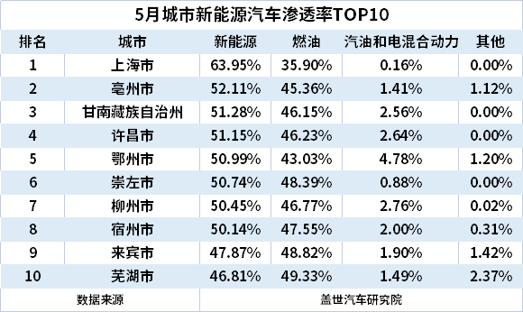 5月城市江南网页版登录入口官网下载
终端销量TOP10：上海退，苏州进