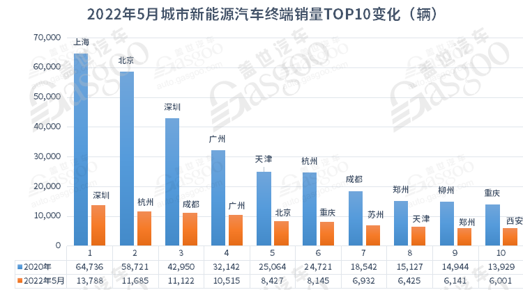 5月城市江南网页版登录入口官网下载
终端销量TOP10：上海退，苏州进