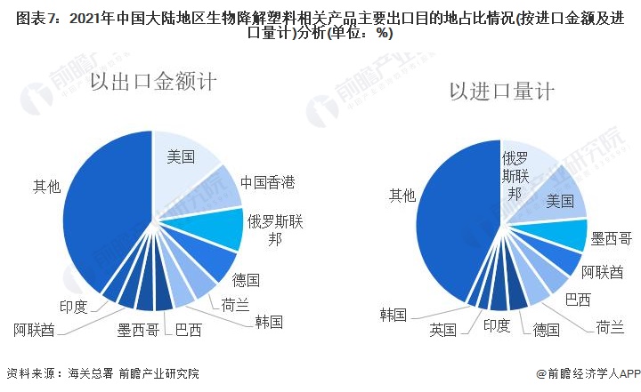 图表7：2021年中国大陆地区生物降解塑料相关产品主要出口目的地占比情况(按进口金额及进口量计)分析(单位：%)