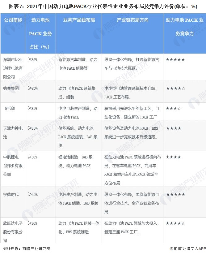 图表7：2021年中国动力电池PACK行业代表性企业业务布局及竞争力评价(单位：%)