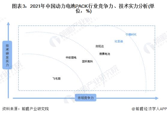 图表3：2021年中国动力电池PACK行业竞争力、技术实力分析(单位：%)