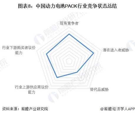 图表8：中国动力电池PACK行业竞争状态总结