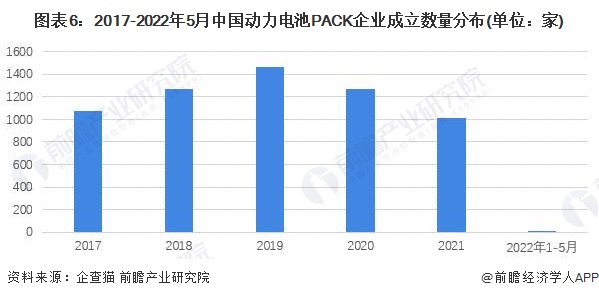图表6：2017-2022年5月中国动力电池PACK企业成立数量分布(单位：家)