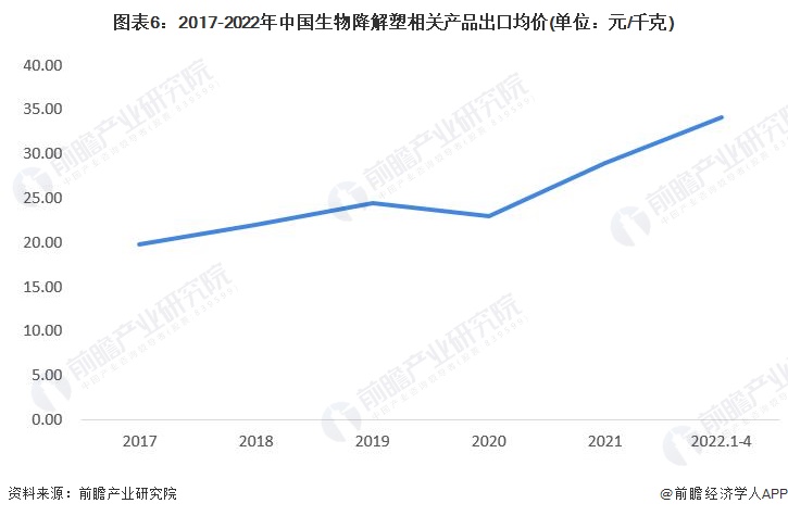 图表6：2017-2022年中国生物降解塑相关产品出口均价(单位：元/千克)
