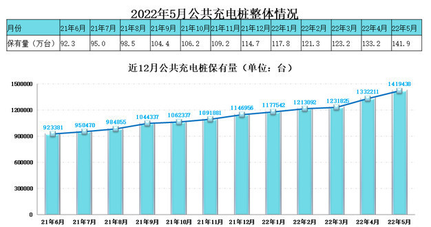 解决巡航焦虑！全国充电基础设施累计达358.1万台，同比增91.5%