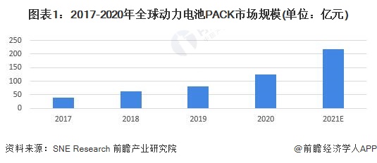 图表1：2017-2020年全球动力电池PACK市场规模(单位：亿元)