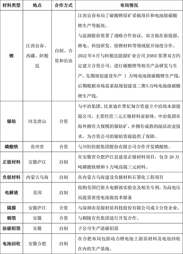 国轩高科：隐藏在电池形象背后的“材料巨头”