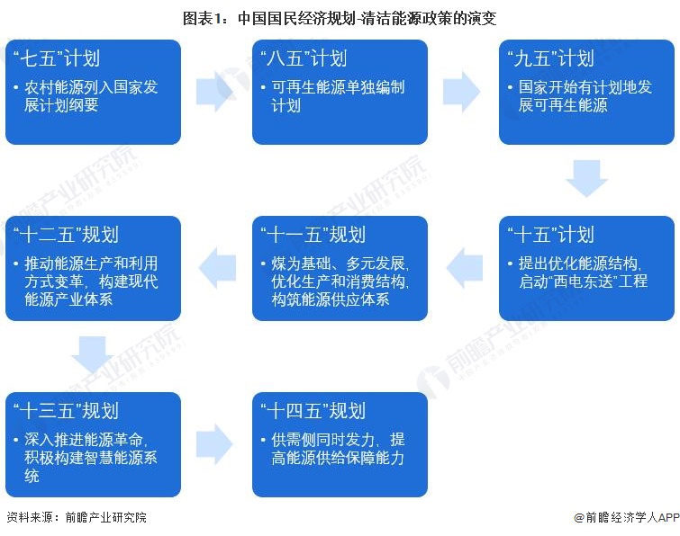 图表1中国国民经济规划-清洁能源政策的演变