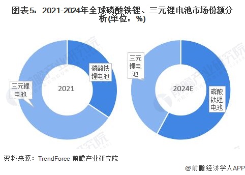 图表5：2021-2024年全球磷酸铁锂、三元锂电池市场份额分析(单位：%)