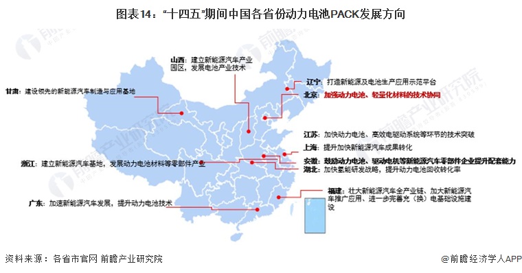 图表14：“十四五”期间中国各省份动力电池PACK发展方向
