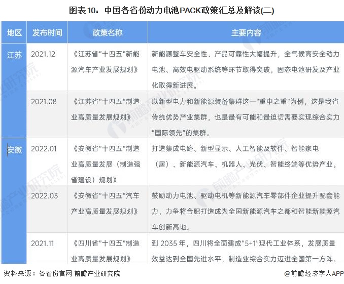 图表10：中国各省份动力电池PACK政策汇总及解读(二)