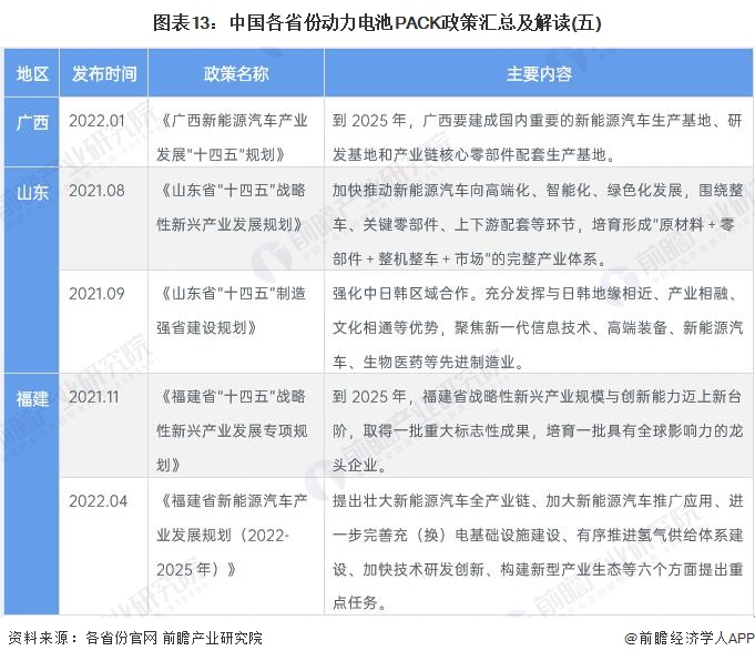 图表13：中国各省份动力电池PACK政策汇总及解读(五)