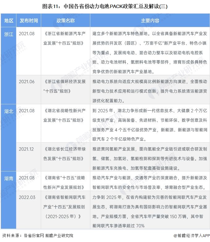 图表11：中国各省份动力电池PACK政策汇总及解读(三)