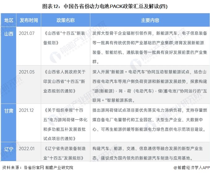 图表12：中国各省份动力电池PACK政策汇总及解读(四)