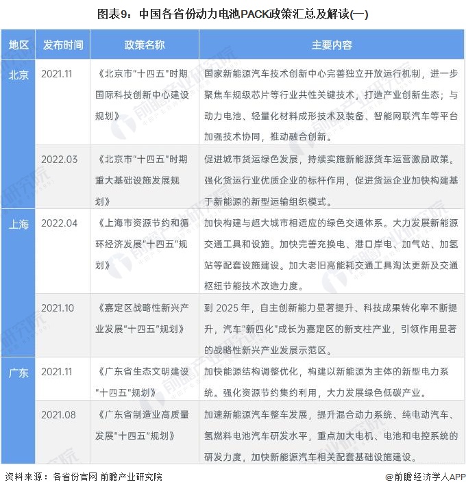 图表9：中国各省份动力电池PACK政策汇总及解读(一)