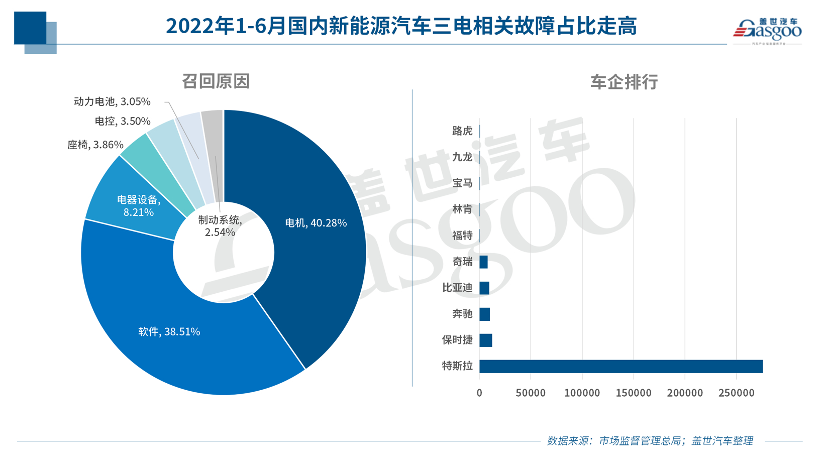 上半年召回255万辆汽车 | 软硬件BUG频出