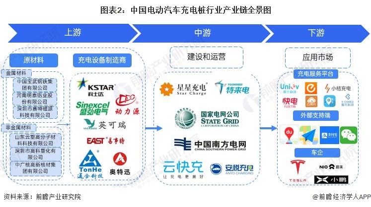 图表2：中国电动汽车充电桩行业产业链全景图