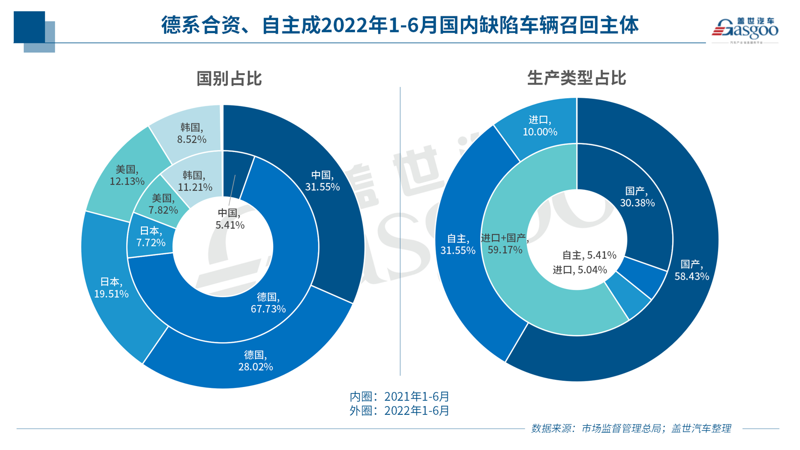 上半年召回255万辆汽车 | 软硬件BUG频出