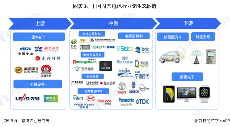 图表3：中国固态电池行业链生态图谱