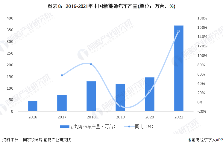 图表8：2016-2021年中国新能源汽车产量(单位：万台，%)