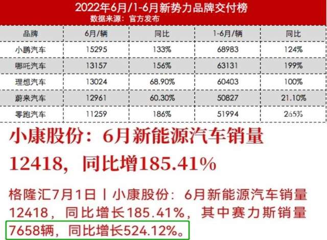 增长524%，问界M5 6月销量7658台，华为造车成功了！