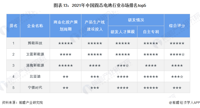 图表13：2021年中国固态电池行业市场排名top5