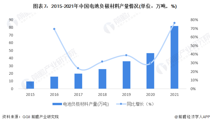 图表7：2015-2021年中国电池负极材料产量情况(单位：万吨，%)