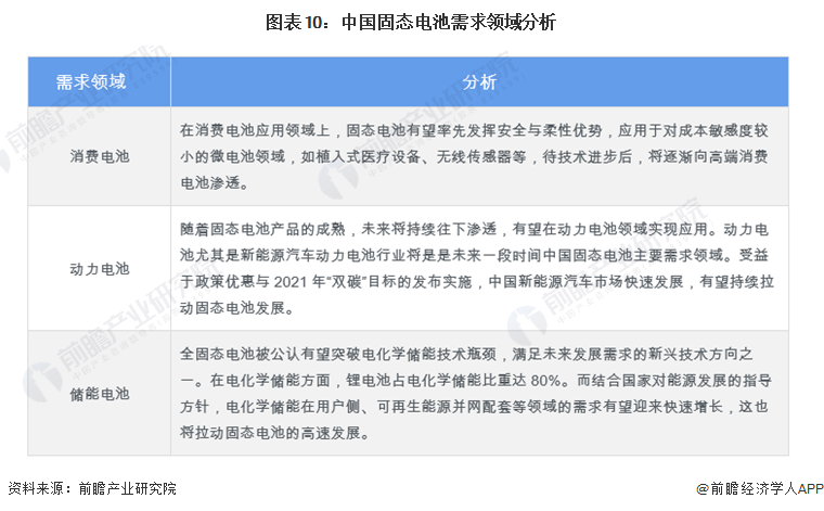 图表10：中国固态电池需求领域分析