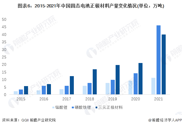 图表6：2015-2021年中国固态电池正极材料产量变化情况(单位：万吨)