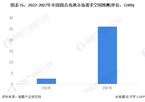 图表15：2022-2027年中国固态电池市场需求空间预测(单位：GWh)