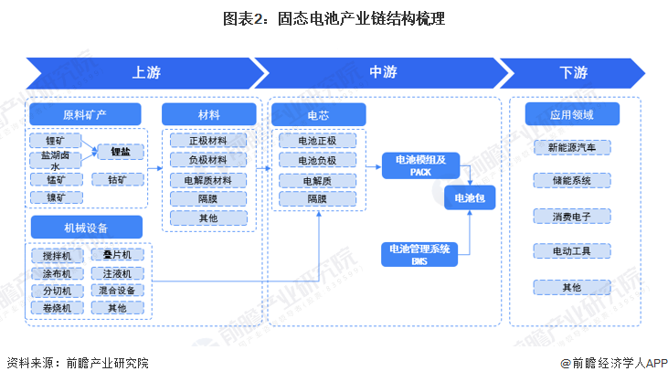 图表2：固态电池产业链结构梳理