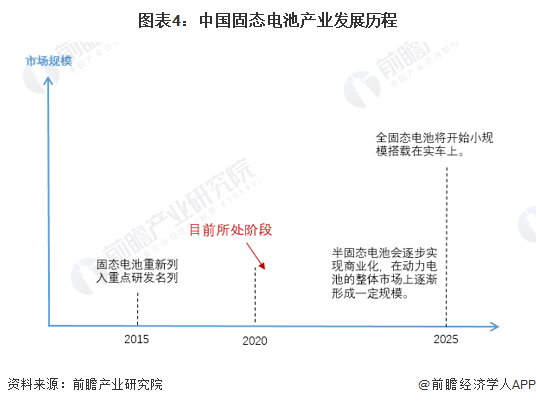 图表4：中国固态电池产业发展历程